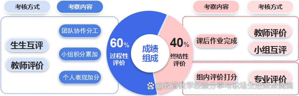 教学创新二等奖丨筑"四面体"教学模型,促大学生全面发展!